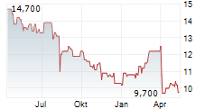 JFE HOLDINGS INC Chart 1 Jahr