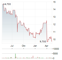 JFE Aktie Chart 1 Jahr