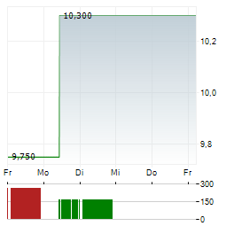 JFE Aktie 5-Tage-Chart