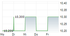 JFE HOLDINGS INC 5-Tage-Chart