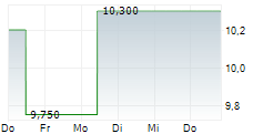 JFE HOLDINGS INC 5-Tage-Chart