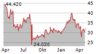 JFROG LTD Chart 1 Jahr