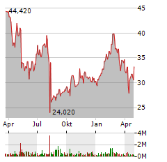 JFROG LTD Jahres Chart