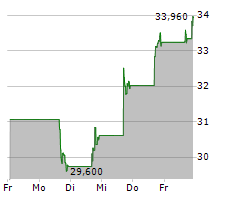 JFROG LTD Chart 1 Jahr