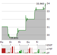 JFROG Aktie 5-Tage-Chart