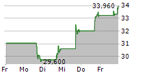 JFROG LTD 5-Tage-Chart