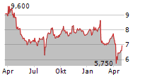 JGC HOLDINGS CORPORATION Chart 1 Jahr