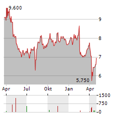 JGC Aktie Chart 1 Jahr