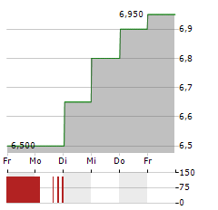 JGC Aktie 5-Tage-Chart