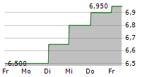 JGC HOLDINGS CORPORATION 5-Tage-Chart