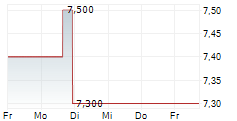 JGC HOLDINGS CORPORATION 5-Tage-Chart