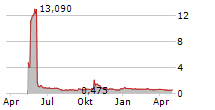 JIADE LIMITED Chart 1 Jahr