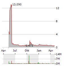 JIADE LIMITED Jahres Chart