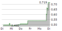 JIADE LIMITED 5-Tage-Chart