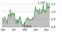 JIANGSU EXPRESSWAY CO LTD Chart 1 Jahr