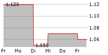 JIANGSU EXPRESSWAY CO LTD 5-Tage-Chart