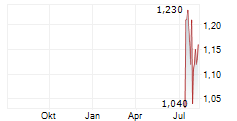 JIANGSU GUOFU HYDROGEN ENERGY EQUIPMENT CO LTD Chart 1 Jahr