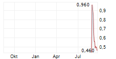 JIANGSU GUOFU HYDROGEN ENERGY EQUIPMENT CO LTD Chart 1 Jahr