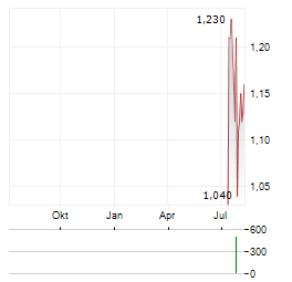 JIANGSU GUOFU HYDROGEN ENERGY EQUIPMENT Aktie Chart 1 Jahr