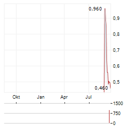 JIANGSU GUOFU HYDROGEN ENERGY EQUIPMENT Aktie Chart 1 Jahr