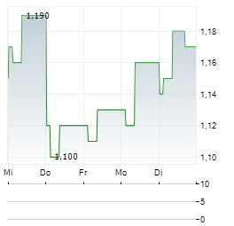 JIANGSU GUOFU HYDROGEN ENERGY EQUIPMENT Aktie 5-Tage-Chart