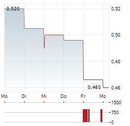 JIANGSU GUOFU HYDROGEN ENERGY EQUIPMENT Aktie 5-Tage-Chart