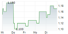 JIANGSU GUOFU HYDROGEN ENERGY EQUIPMENT CO LTD 5-Tage-Chart