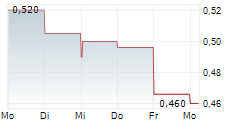 JIANGSU GUOFU HYDROGEN ENERGY EQUIPMENT CO LTD 5-Tage-Chart