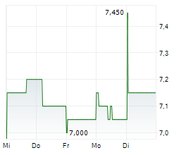 JIANGSU HENGRUI PHARMACEUTICALS CO LTD Chart 1 Jahr