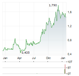 JIANGSU LOPAL TECH GROUP Aktie Chart 1 Jahr