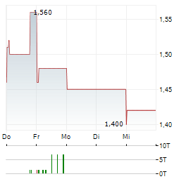 JIANGSU LOPAL TECH GROUP Aktie 5-Tage-Chart