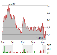 JIANGXI COPPER Aktie Chart 1 Jahr