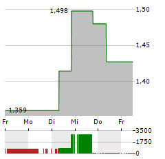 JIANGXI COPPER Aktie 5-Tage-Chart