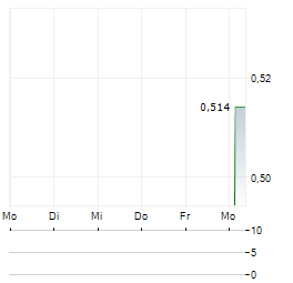 JIANGXI RIMAG GROUP Aktie 5-Tage-Chart