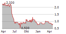 JIANZHI EDUCATION TECHNOLOGY GROUP CO LTD ADR Chart 1 Jahr