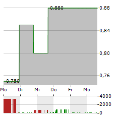 JIANZHI EDUCATION TECHNOLOGY GROUP Aktie 5-Tage-Chart