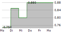 JIANZHI EDUCATION TECHNOLOGY GROUP CO LTD ADR 5-Tage-Chart