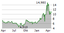 JIAYIN GROUP INC ADR Chart 1 Jahr