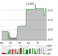 JIAYIN GROUP Aktie 5-Tage-Chart