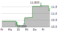 JIAYIN GROUP INC ADR 5-Tage-Chart