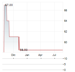 JIGIYA ENERGY Aktie Chart 1 Jahr