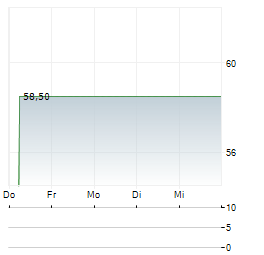 JIGIYA ENERGY Aktie 5-Tage-Chart