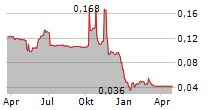 JILIN JIUTAI RURAL COMMERCIAL BANK CORP LTD Chart 1 Jahr