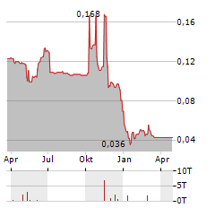 JIUTAI RCB Aktie Chart 1 Jahr