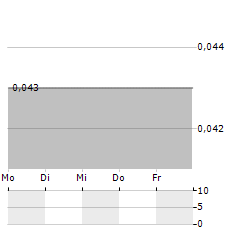 JIUTAI RCB Aktie 5-Tage-Chart