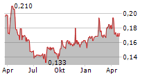 JILIN PROVINCE HUINAN CHANGLONG BIO-PHARMACY CO LTD Chart 1 Jahr