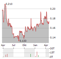 JILIN CHANGLONG Aktie Chart 1 Jahr