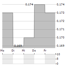 JILIN CHANGLONG Aktie 5-Tage-Chart