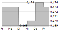 JILIN PROVINCE HUINAN CHANGLONG BIO-PHARMACY CO LTD 5-Tage-Chart