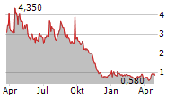 JIN MEDICAL INTERNATIONAL LTD Chart 1 Jahr